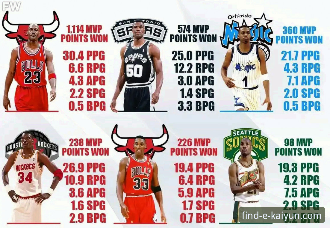 3个关键证据分析：安东尼称亚历山大已锁定MVP，未来比肩乔丹詹姆斯