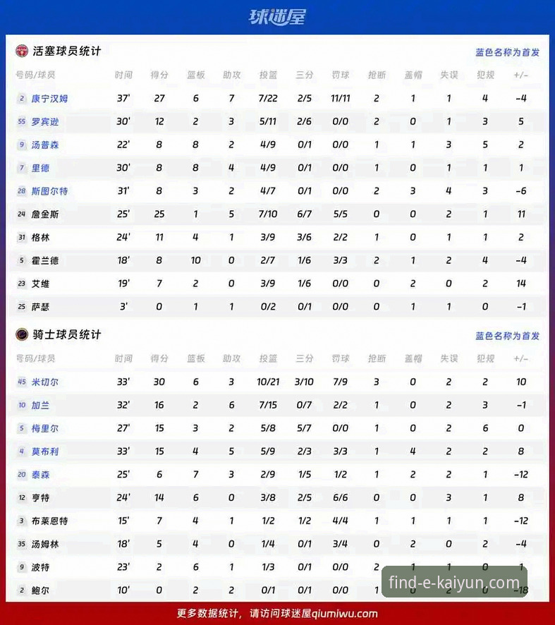 KY官网攻略 骑士不敌湖人赛况详解:阿特金森赛后深度反思攻防两端问题